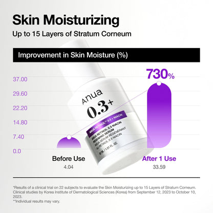 Nano Retinol 0.3% + Niacin Renewing Serum